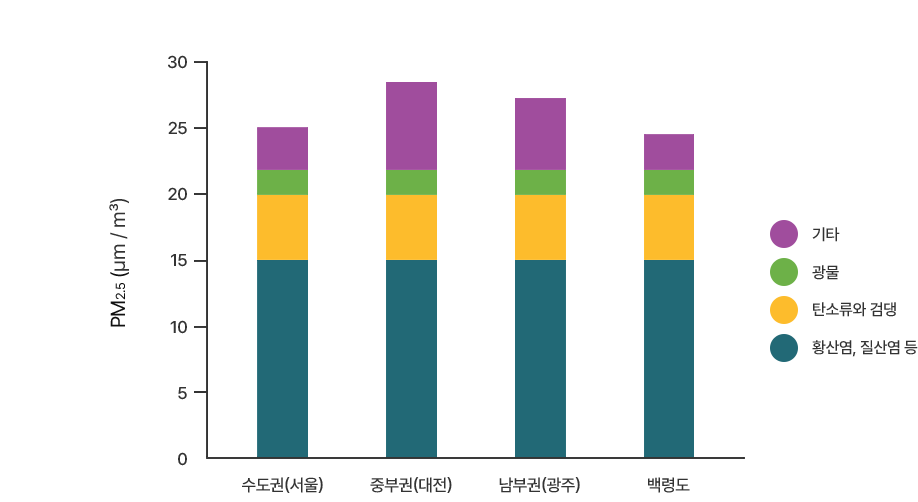 주요 지역별 PM2.5 성분 구성 이미지