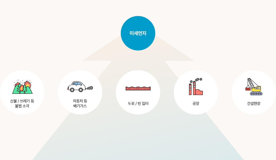 미세먼지의 1차 발생원 = 산불 / 쓰레기 등 불법 소각 + 자동차 등 배기가스 + 도로 / 빈 집터 + 공장 + 건설현장