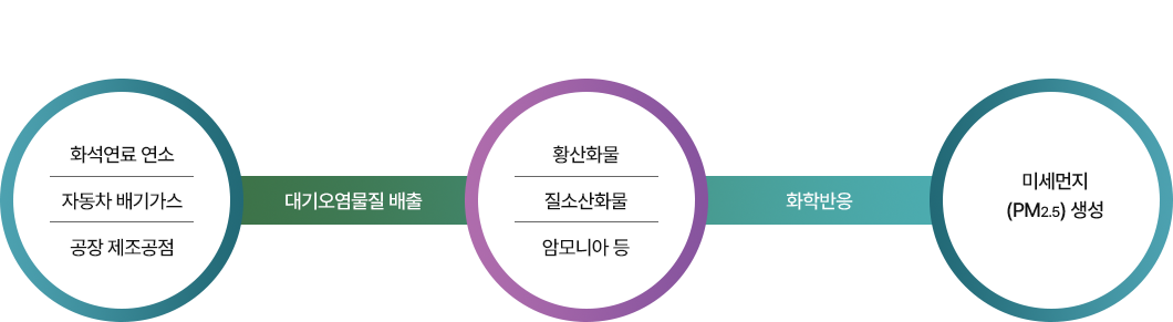 미세먼지의 2차 발생원 = 화석연료 연소, 자동차 배기가스, 공장 제조공점 + 