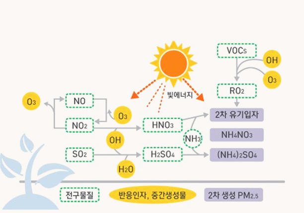 미세먼지(PM2.5) 2차 생성과정 