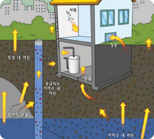 라돈 오염 대응 요령 - 발생원 제어