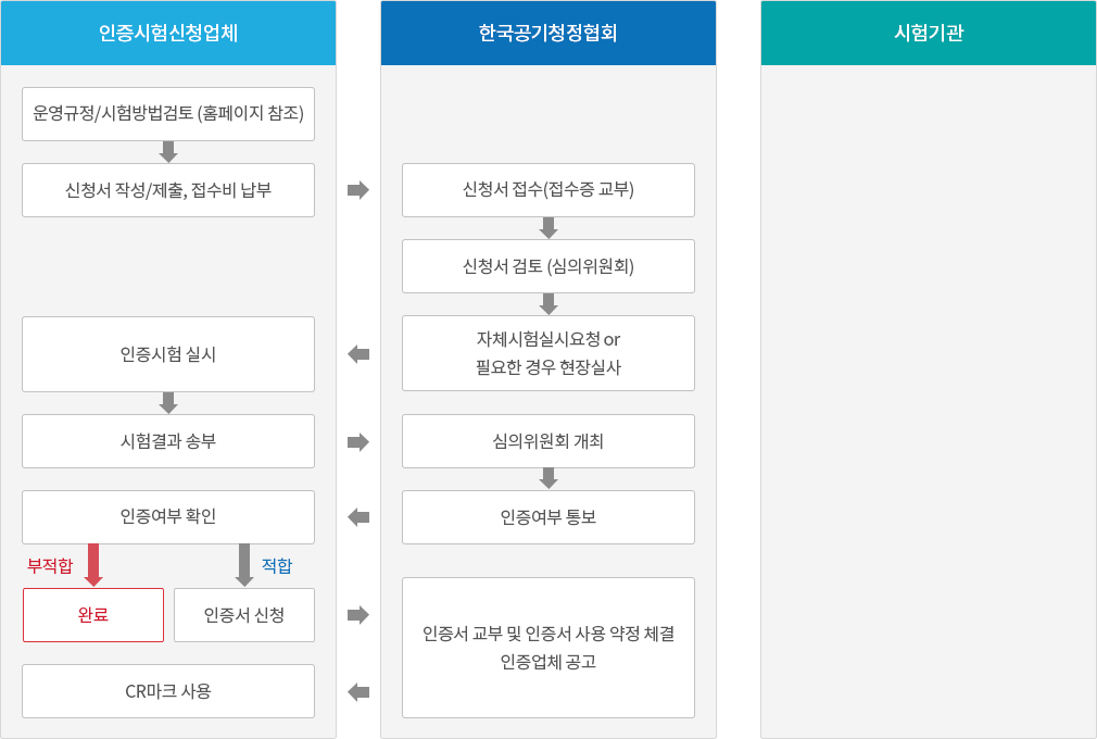 인증절차 (자체시험 신청 시)