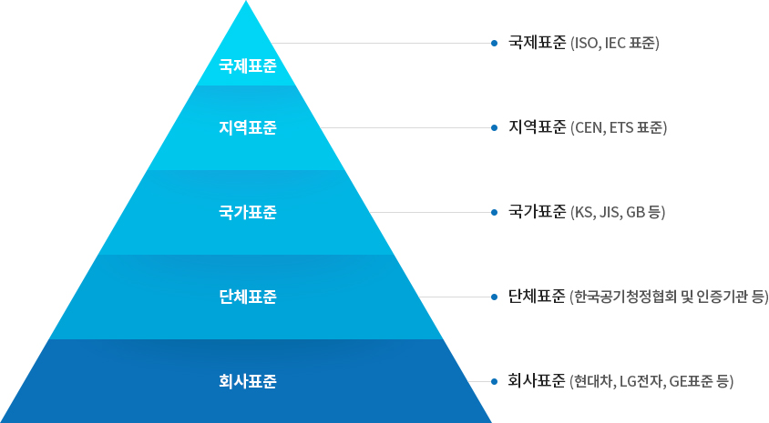 단체표준역할