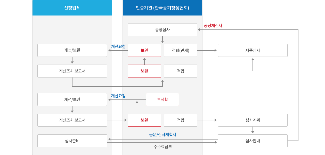 공장심사