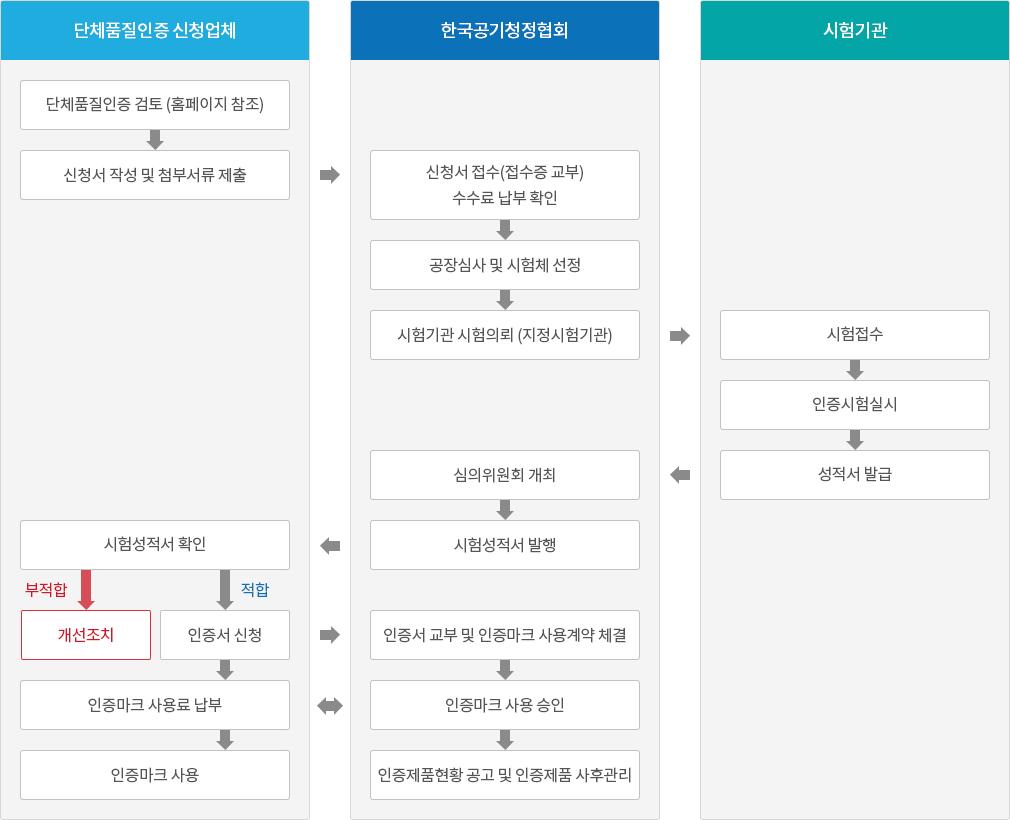 단체표준 인증절차