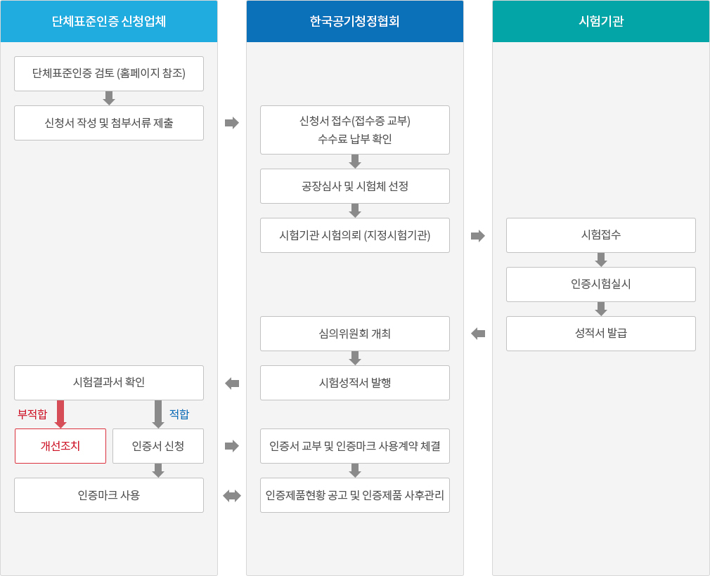 단체표준 인증절차