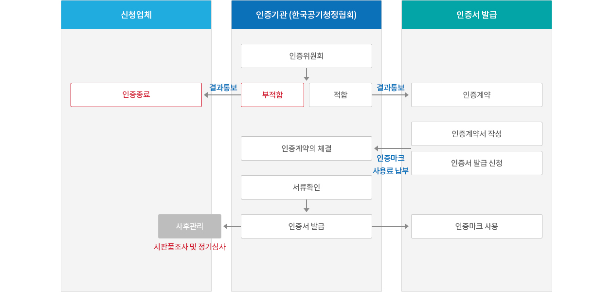 최종 인증처리 (인증서 발급 및 종료)